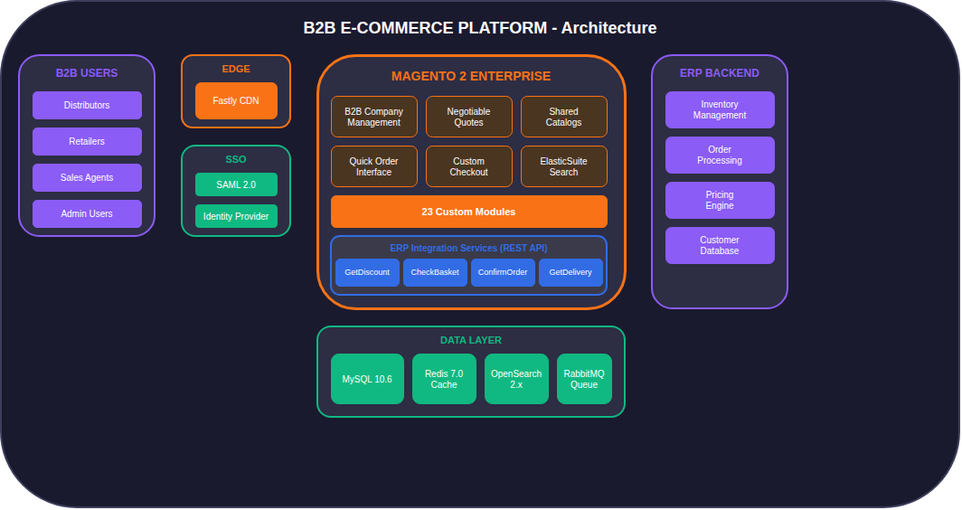 Architettura B2B Platform