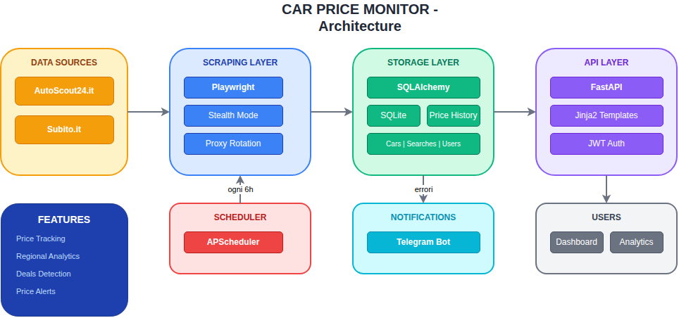Architettura Piattaforma
