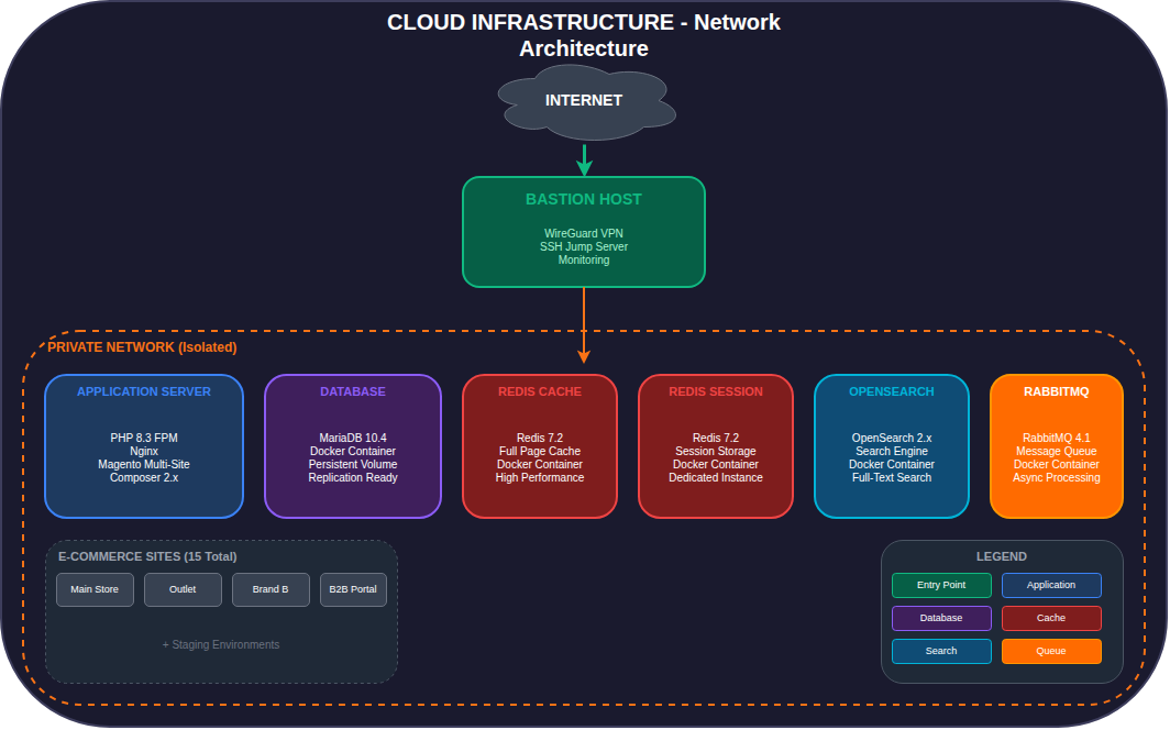 Architettura di Rete