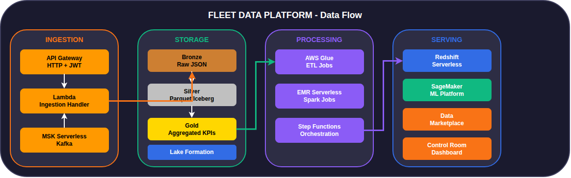 Fleet Data Platform - Data Flow