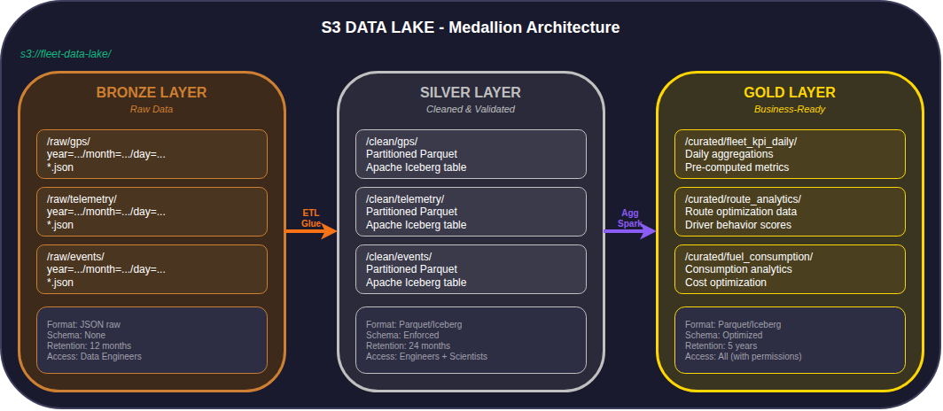 Medallion Architecture